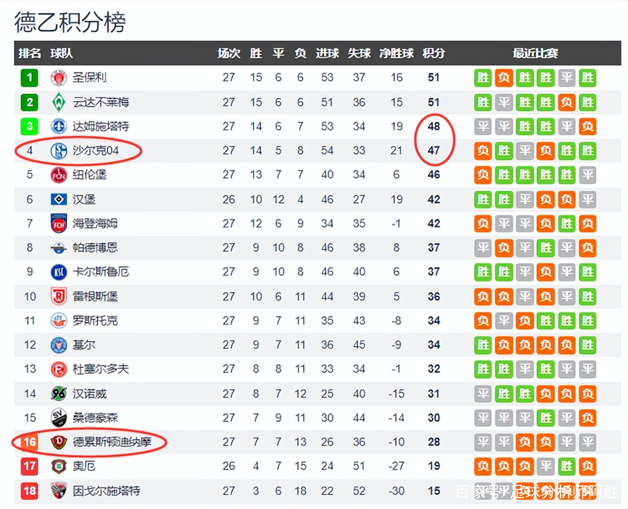 德累斯顿客场告负德甲倒数第三位置